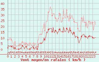 Courbe de la force du vent pour Lignerolles (03)