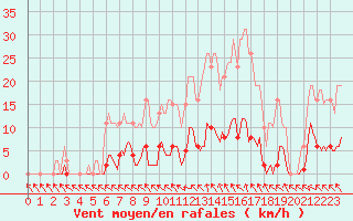 Courbe de la force du vent pour Cerisiers (89)