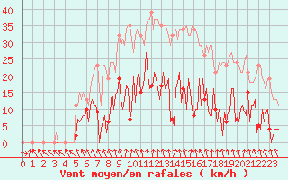 Courbe de la force du vent pour Ploeren (56)