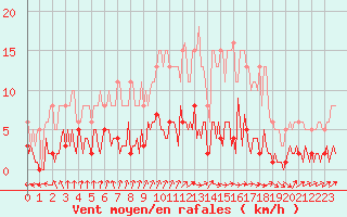 Courbe de la force du vent pour Neuville-de-Poitou (86)