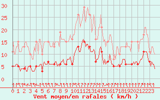 Courbe de la force du vent pour Amiens - Dury (80)