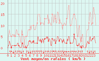 Courbe de la force du vent pour Srzin-de-la-Tour (38)