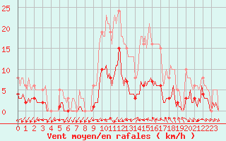 Courbe de la force du vent pour Valleroy (54)