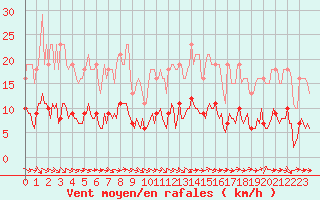 Courbe de la force du vent pour Saint-Philbert-de-Grand-Lieu (44)