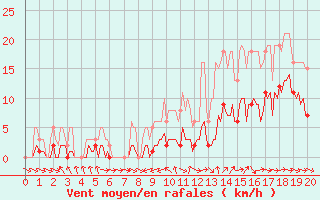 Courbe de la force du vent pour Bannay (18)