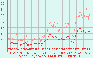 Courbe de la force du vent pour Brugge (Be)