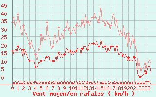 Courbe de la force du vent pour Recoubeau (26)