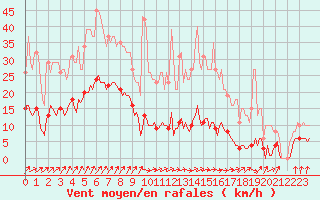 Courbe de la force du vent pour Frontenac (33)