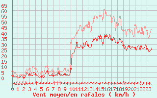 Courbe de la force du vent pour Mazres Le Massuet (09)