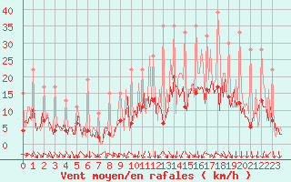 Courbe de la force du vent pour Izegem (Be)