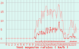 Courbe de la force du vent pour Cuxac-Cabards (11)