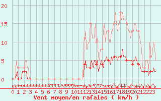 Courbe de la force du vent pour Verneuil (78)