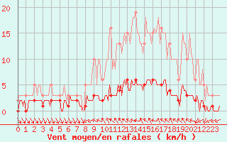 Courbe de la force du vent pour Saint-Antonin-du-Var (83)