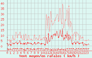 Courbe de la force du vent pour Orlu - Les Ioules (09)