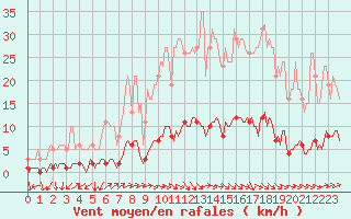 Courbe de la force du vent pour Prades-le-Lez - Le Viala (34)