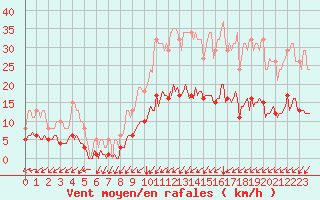 Courbe de la force du vent pour Neufchtel-Hardelot (62)