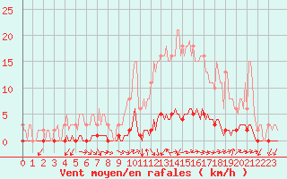 Courbe de la force du vent pour Noyarey (38)