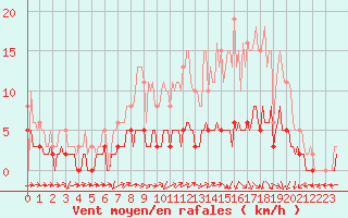 Courbe de la force du vent pour Sandillon (45)