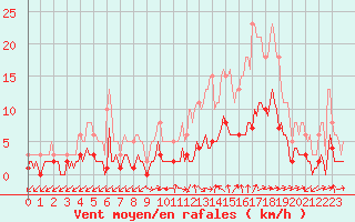 Courbe de la force du vent pour Gignac (34)