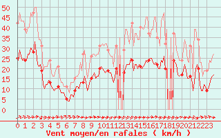 Courbe de la force du vent pour La Chapelle (03)