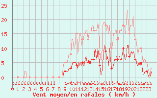 Courbe de la force du vent pour Hd-Bazouges (35)