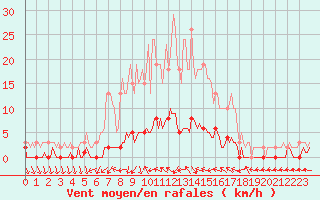 Courbe de la force du vent pour Sanary-sur-Mer (83)