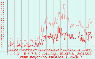 Courbe de la force du vent pour Saffr (44)