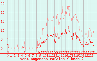 Courbe de la force du vent pour Besn (44)