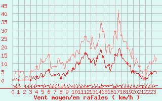 Courbe de la force du vent pour Valleroy (54)