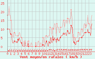 Courbe de la force du vent pour La Chapelle-Montreuil (86)