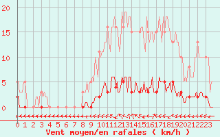 Courbe de la force du vent pour Saint-Laurent Nouan (41)