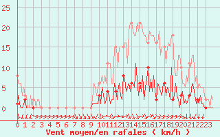 Courbe de la force du vent pour Challes-les-Eaux (73)