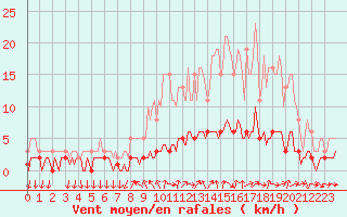 Courbe de la force du vent pour Sanary-sur-Mer (83)