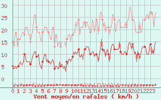 Courbe de la force du vent pour Selonnet - Chabanon (04)