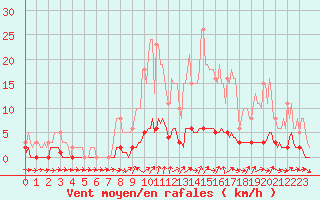 Courbe de la force du vent pour Douelle (46)