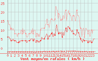 Courbe de la force du vent pour Bannalec (29)