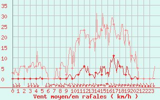 Courbe de la force du vent pour Renwez (08)