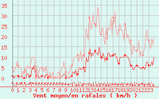 Courbe de la force du vent pour Recoubeau (26)