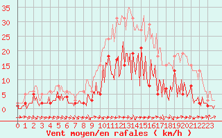 Courbe de la force du vent pour Narbonne-Ouest (11)