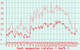 Courbe de la force du vent pour Saint-Jean-de-Vedas (34)