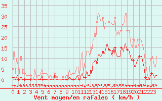 Courbe de la force du vent pour Le Luc (83)