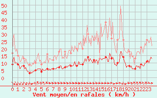 Courbe de la force du vent pour Baraque Fraiture (Be)