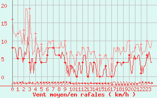 Courbe de la force du vent pour Plussin (42)