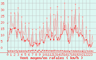Courbe de la force du vent pour Bridel (Lu)