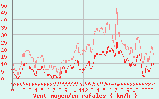 Courbe de la force du vent pour Sorcy-Bauthmont (08)