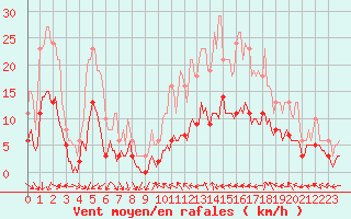 Courbe de la force du vent pour Xert / Chert (Esp)