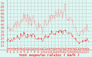 Courbe de la force du vent pour Saint-Jean-de-Vedas (34)