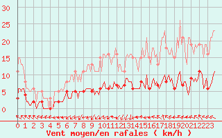 Courbe de la force du vent pour Saint-Jean-de-Vedas (34)