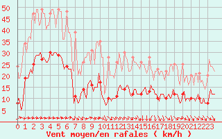 Courbe de la force du vent pour Plussin (42)