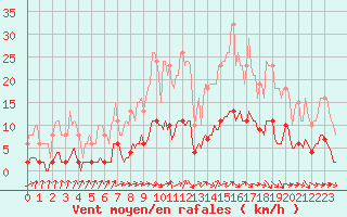 Courbe de la force du vent pour Courcouronnes (91)